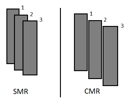 Schaubild SMR und CMR